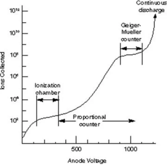 Figure 4. Different types of gas filled detectors result from the choice of the operational  range of its anode voltage
