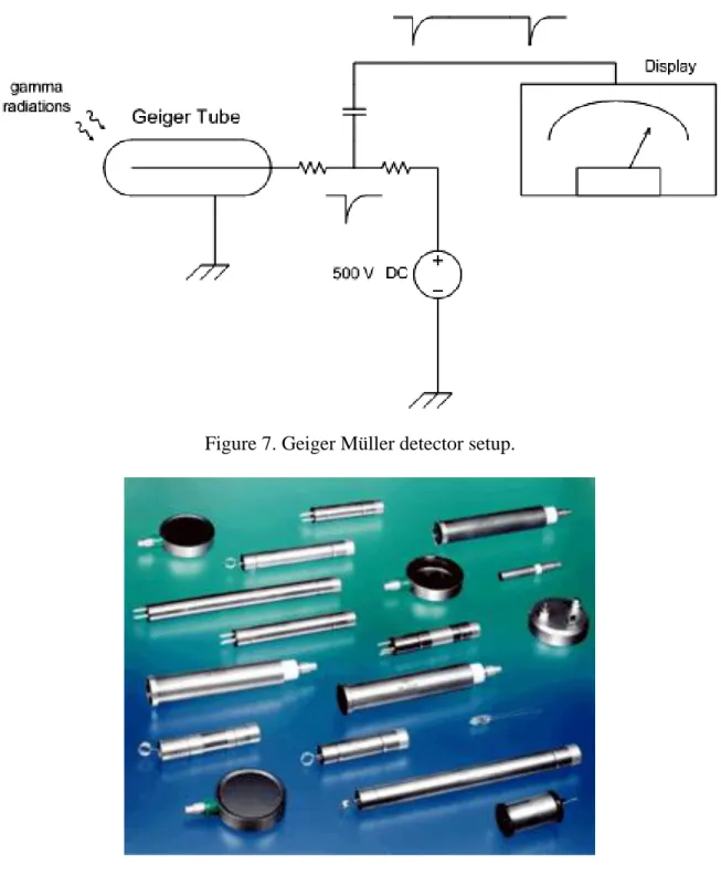 Figure 7. Geiger Müller detector setup. 