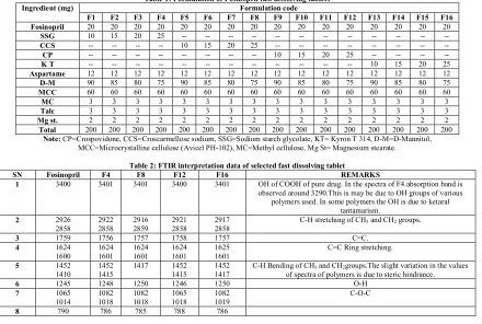 Table 1: Formulation of Fosinopril fast dissolving tablets 