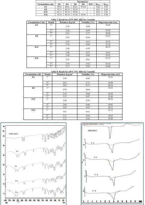 Table.6: In-vitro release profile of promising Fosinopril fast dissolving tablets 