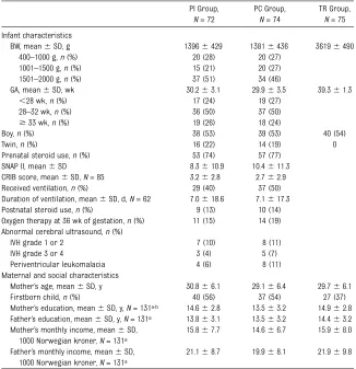 TABLE 2 Behavioral Outcomes (CBCL) Reported by Mothers at Corrected Age of 5 Years
