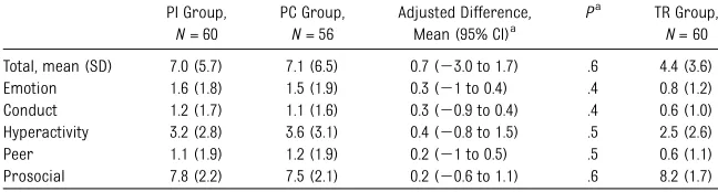 TABLE 3 Behavioral Outcomes (CBCL) Reported by Fathers at Corrected Age of 5 Years