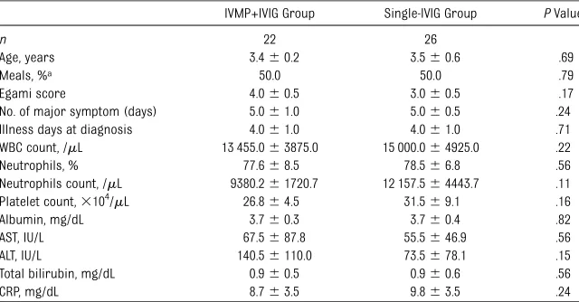 TABLE 2 Demographic Data at Diagnosis, Patients Predicted to Be IVIG Responsive vs IVIGResistant
