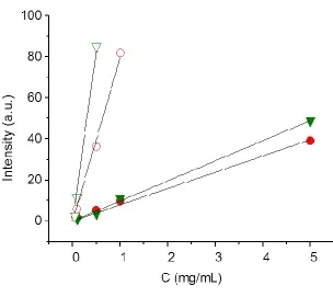 Table 3.2 CLSM settings used to investigate fluorescence intensity 