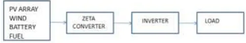 Fig -1: Block diagram of test system 