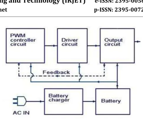 Fig -5: Simulink diagram of wind system 