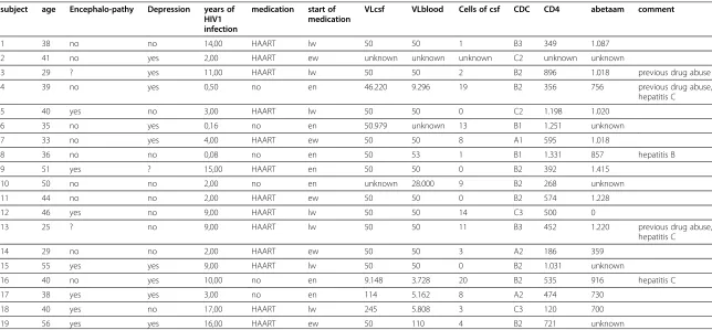 Table 1 Clinical data of patients