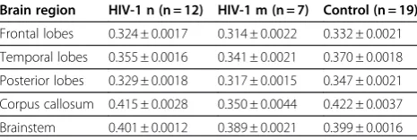 Table 2 Fractional anisotropy means ± SD by group