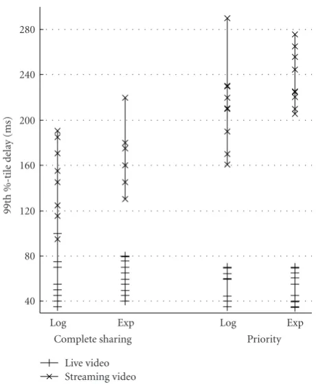 Figure 9: 99 percentile delays under (left two curves) cs-Log andcs-Exp rules, (right two curves) priority-Log and priority-Exp rules.Each (+)-tick represents a live video user’s delay and each (x)-tickrepresents streaming video user’s delay.