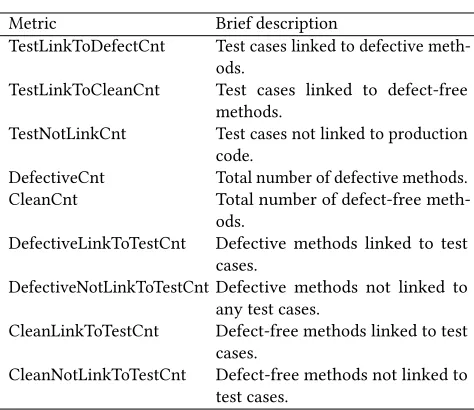 Table 2: Test code metrics used in this study