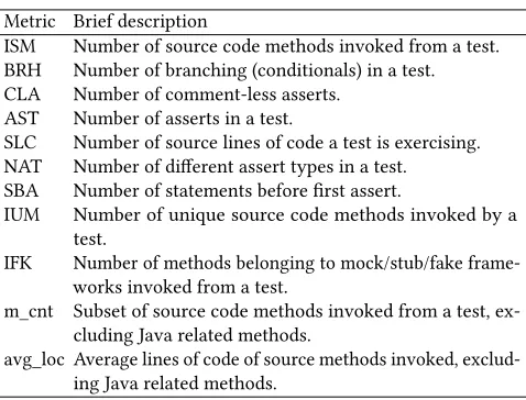 Table 3: JUnit test metrics used in this study
