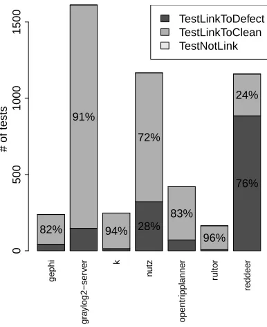 Figure 2: The proportion of test cases linking to defectiveand non-defective methods