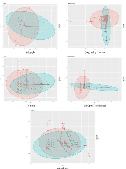 Figure 3: The first two principle components of PCA for the analysed systems (blue indicates the top 20% of effective tests, andred the bottom 80%)