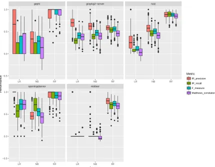 Figure 4: Performance values for predicting test effectiveness on six datasets