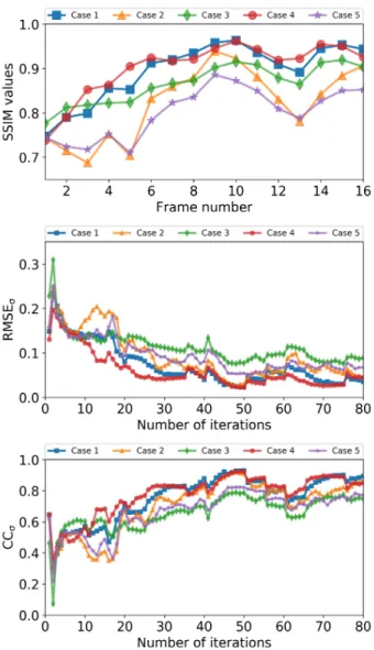 Fig. 10. Comparison of SSIM index, RMSE σ and CC for Cases 1-5.