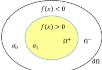 Fig. 1. Illustration of shape representation using a level set function.