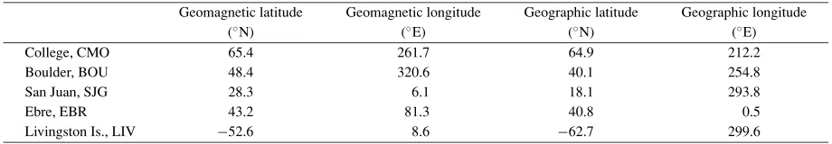 Table 1. Geomagnetic and geographic coordinates of the observatories used in this study.