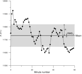Fig. 1.X-component minute values of the disturbed hourly interval recorded at the CMO observatory on January 17th, 2005, 09:00–10:00 UT