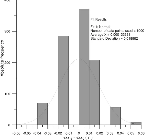 Fig. 2. Histogram showing the distribution of the 1000 differences of the means obtained after random extraction of 5 data points for a high-latitudeobservatory (CMO) and high activity level (A); hourly interval: January 17th, 2005, 09:00–10:00 UT.