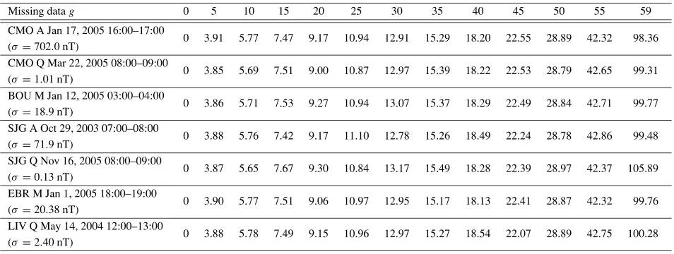 Table 3. Relative values of the root mean square (RMS−g/σ (%)) after extraction of g data points for a wide sample of stations and activity levels (Aactive, M moderate, Q quiet)
