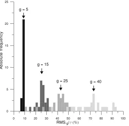 Fig. 5. Histogram showing the distribution of the 41 possible differences of the means after extraction of 20-minute-long gaps from the hourly interval18:00–19:00 UT, January 9th, 2004, station LIV.