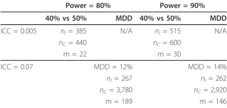 Table 1 Estimates of the Minimum Detectable Difference(MDD) for trial with 20 clusters per arm, to detect anincrease in an event rate from 40%