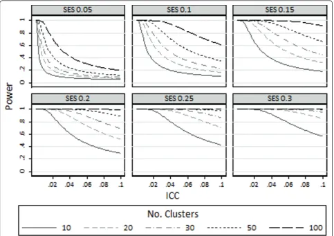 Figure 1 Maximum achievable power for various different standardised effect sizes: limiting values as the cluster size approachesinfinity.