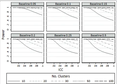 Figure 2 Maximum achievable power to detect increases in 10 percentage points for various different baseline proportions (limiting values as the cluster size approaches infinityπ1):.