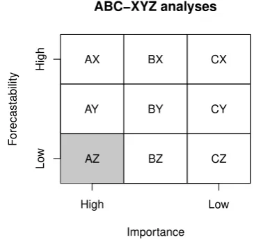 Fig. 7. A visual representation of ABC-XYZ analyses; resources for judgmentalmodel selection should be allocated towards the important and low-forecastableitems.