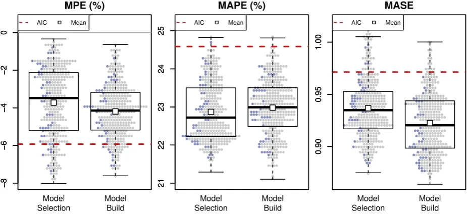 Fig. 4. Performance of model selection and model-build in terms of error measures when all participants are considered.