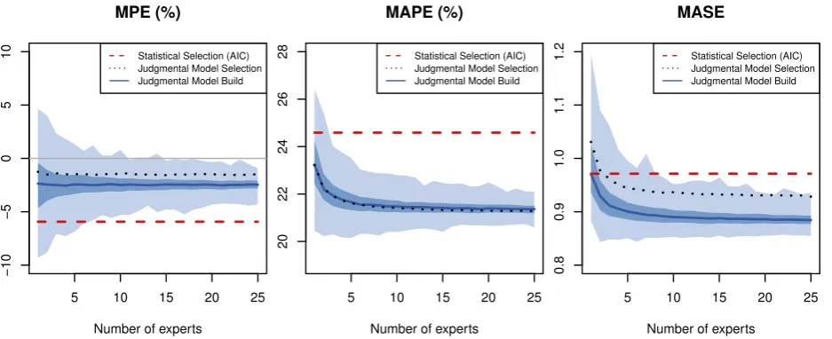 Fig. 6. Wisdom of crowds' performance for diﬀerent numbers of experts.