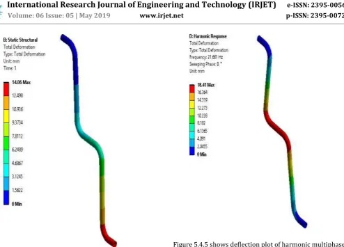 Figure 5.4.6 shows the deflection of component in multiphase  