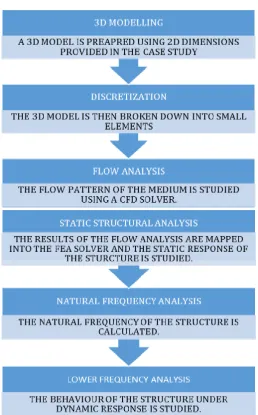 table 2, by using some observations on SIF equations are 