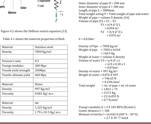 Figure 4.1 shows the Naviers stoke equation [13] 