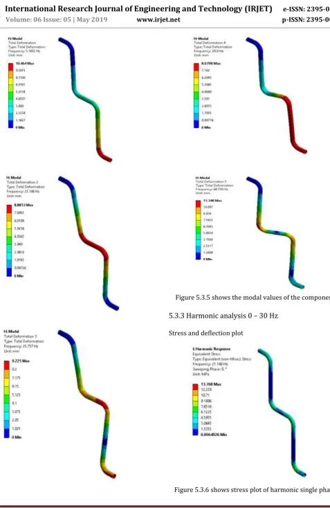 Figure 5.3.6 shows stress plot of harmonic single phase   