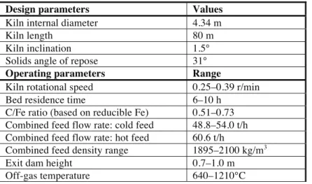 Table I. Model inputs used in the evaluation of kiln performance 