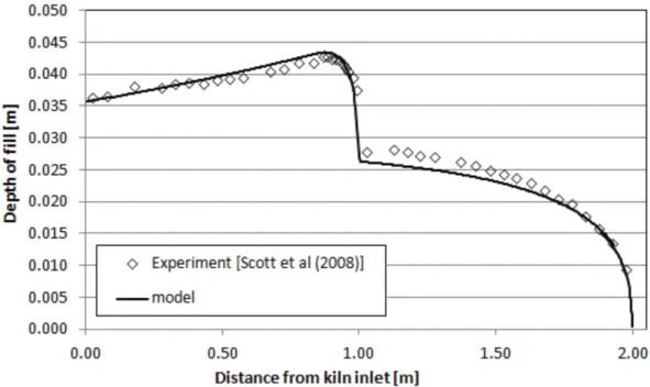 Figure 2. Comparison of fill level calculation with experimental data. 