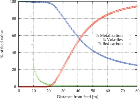 Figure 4. Volatiles content, bed carbon, and metallization along the kiln for the base case 