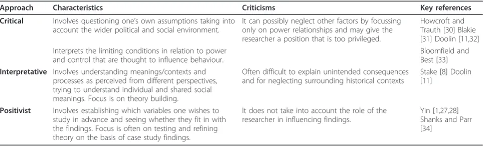 Table 5 Definitions of a case study