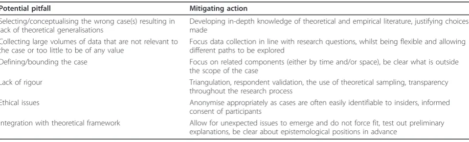 Table 8 Potential pitfalls and mitigating actions when undertaking case study research