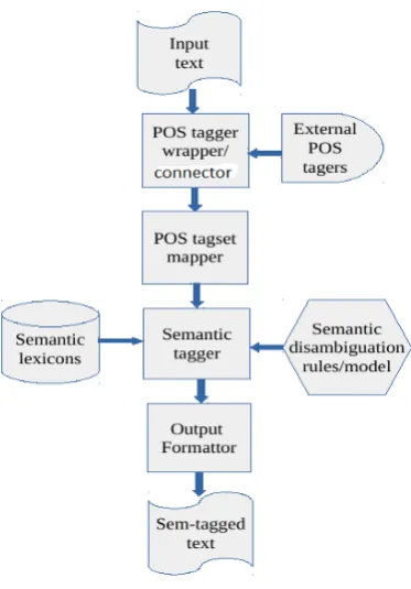 Figure 1: CySemTagger Software Architecture