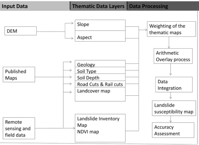 Figure  1: The schematic diagram illustrating the standard procedure that is used when modelling landslide susceptibility  maps