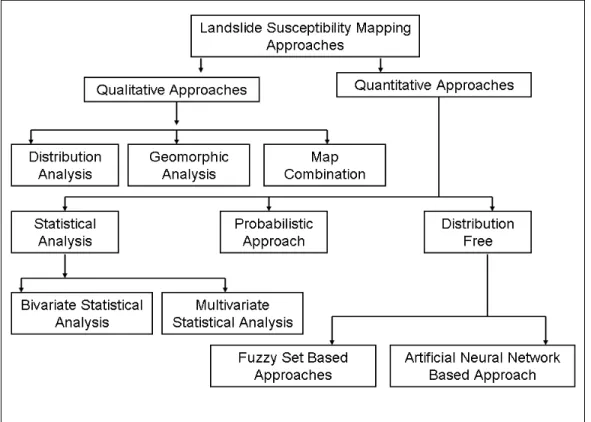 Figure  6: The taxonomy of the different weighting approaches when conducting landslide susceptibility modelling  (Source: Kanungo et al