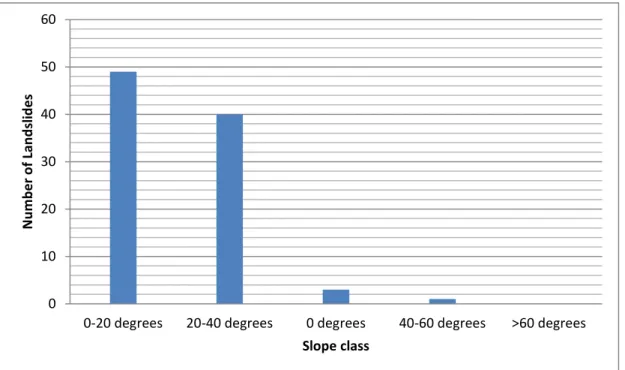 Figure 12: The number of landslides per slope class. Roughly 90 % of the landslides fall on the 0-20° and 20-40° 