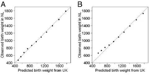 FIGURE 1Calibration plot of the observed mean birth weight per gestational age by the predicted mean birth