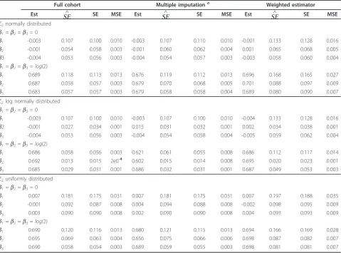Table 1 Mean of the log hazard ratio estimates (Est), mean of the standard error estimates∧SE , standard error of theestimates (SE) and mean of the mean square error (MSE)