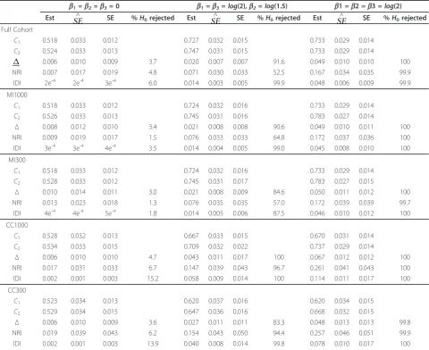 Table 2 Mean of the predictive ability estimates (Est), mean of the standard error estimates∧SE and standard error ofthe estimates (SE).