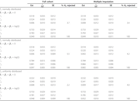 Table 3 Predictive ability of the two models and of the phase-2 variable.
