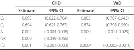 Table 4 Estimates of hazard ratios (HR) and 95%confidence interval (CI) associated with D-dimer tertiles.
