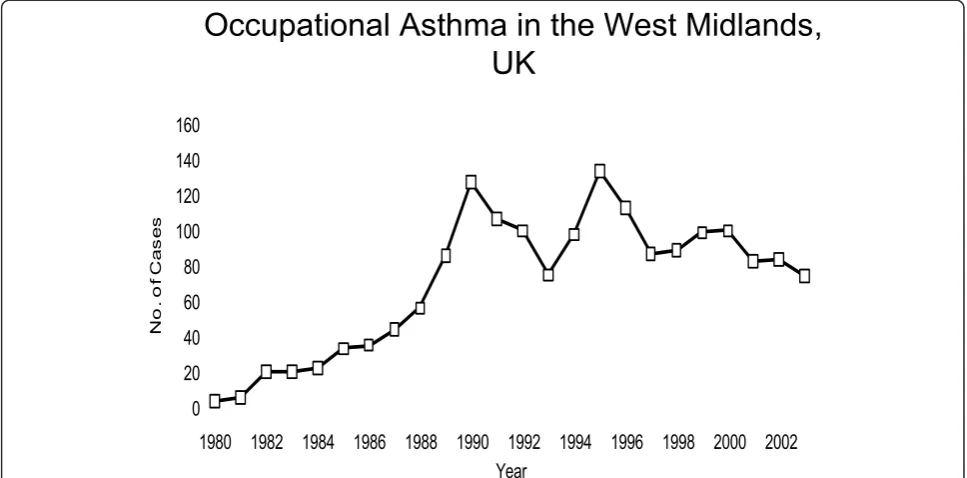 Figure 2 New cases of occupational asthma in Finland between 1983 and 2002 reported to the Finnish Register of OccupationalDiseases [13]